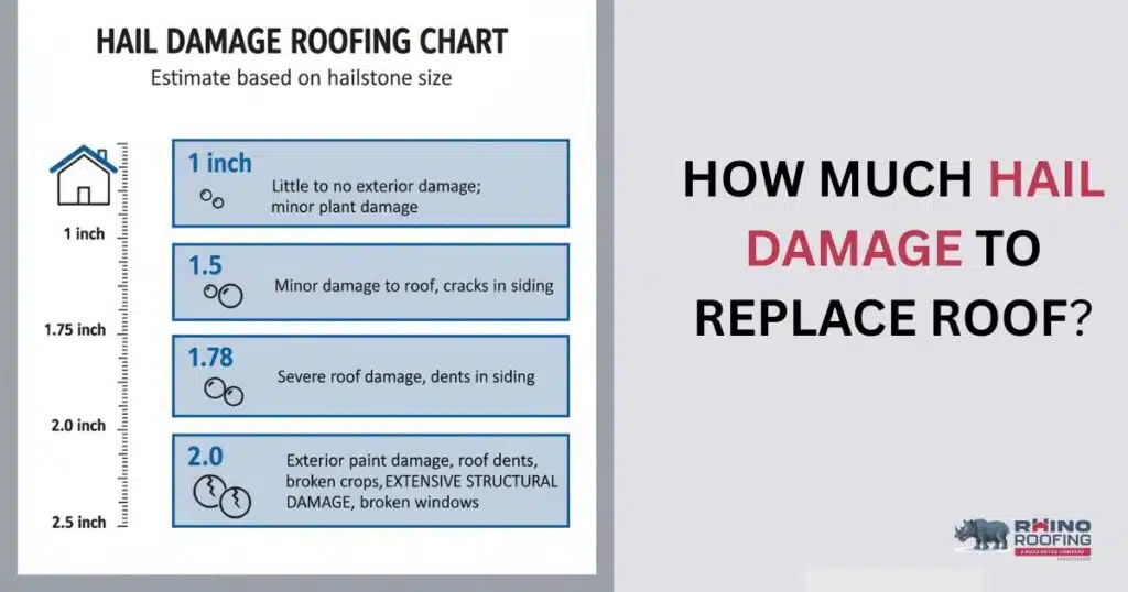 how much hail damage to replace roof
