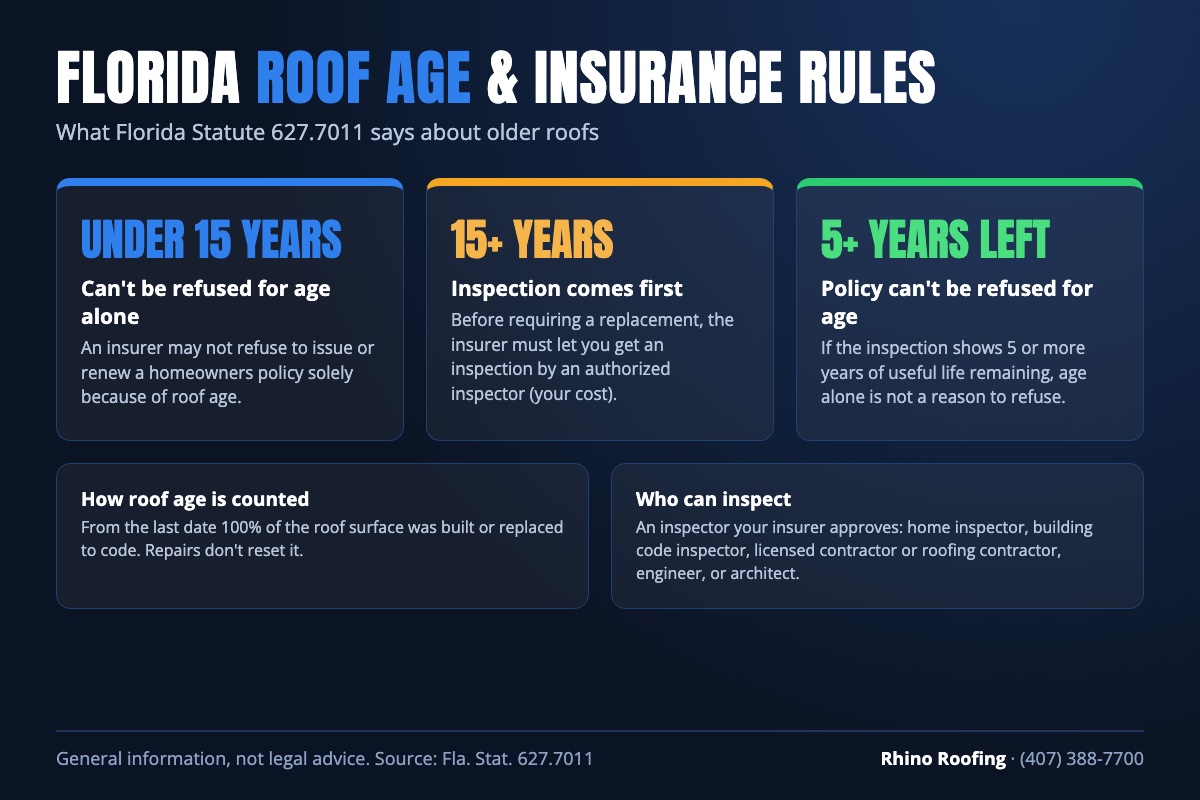 Florida roof age insurance rules: under 15 years cannot be refused solely for age, 15 years or older can be inspected, 5 or more years of useful life remaining keeps the policy