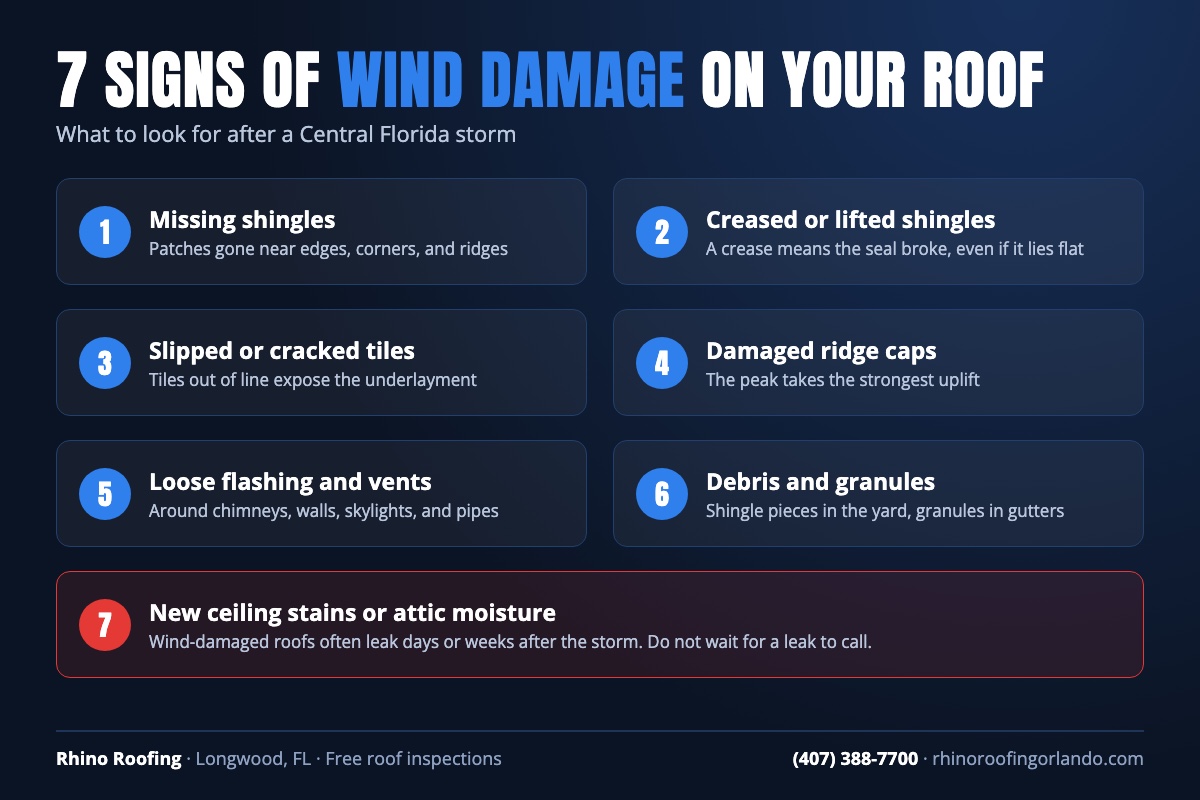 Infographic of 7 signs of wind damage on a roof, including missing shingles, creased shingles, lifted tiles, and loose flashing